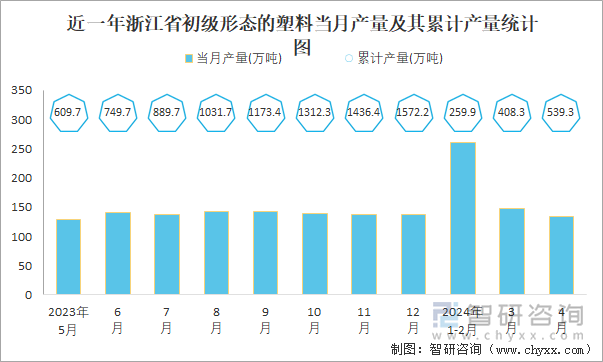 近一年浙江省初级形态的塑料当月产量及其累计产量统计图