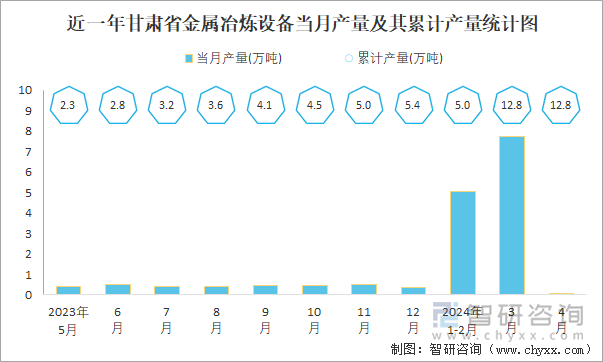 近一年甘肃省金属冶炼设备当月产量及其累计产量统计图