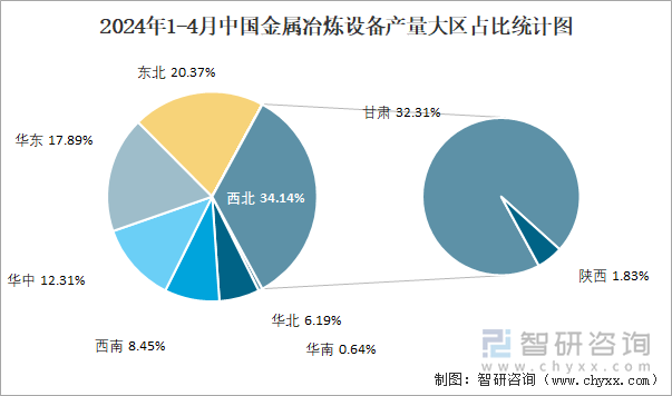 2024年1-4月中国金属冶炼设备产量大区占比统计图