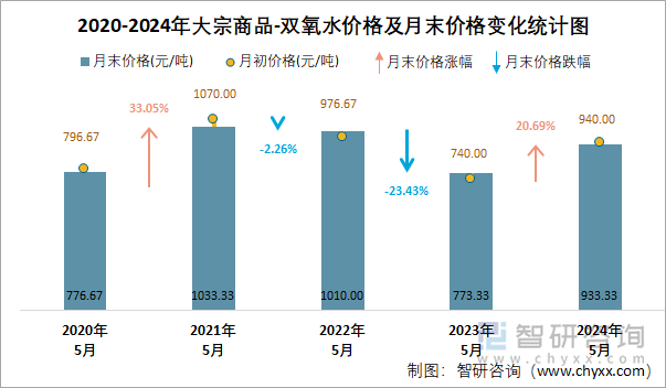 2020-2024年双氧水价格及月末价格变化统计图