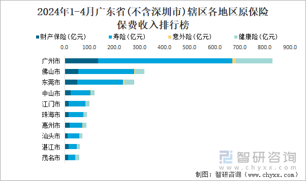 2024年1-4月月广东省(不含深圳市)辖区各地区原保险保费收入排行榜