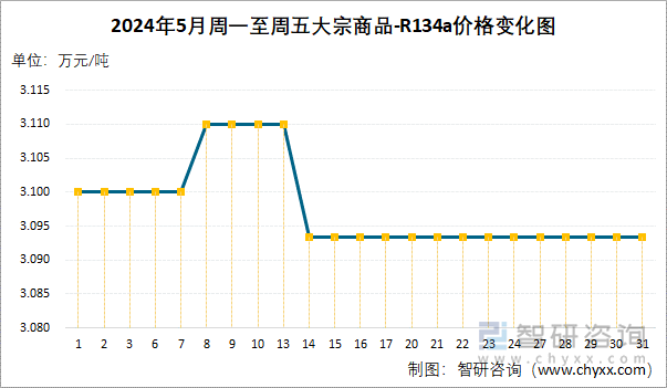 2024年5月周一至周五R134A价格变化图