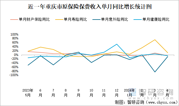 近一年重庆市原保险保费收入单月同比增长统计图