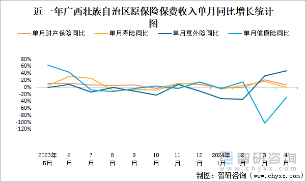 近一年广西壮族自治区原保险保费收入单月同比增长统计图