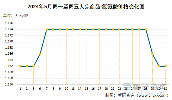 2024年5月周一至周五氢氟酸价格变化图