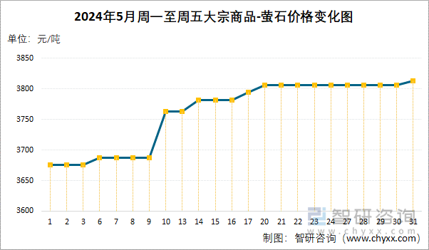 2024年5月周一至周五萤石价格变化图