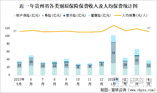 近一年贵州省各类别原保险保费收入及人均保费统计图