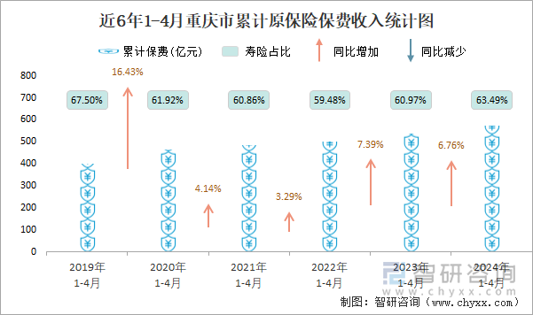 近6年1-4月重庆市累计原保险保费收入统计图