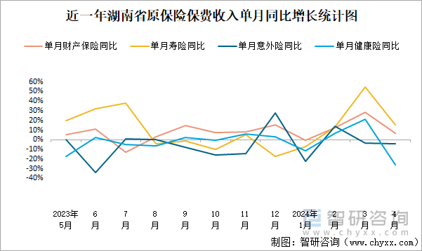 近一年湖南省原保险保费收入单月同比增长统计图