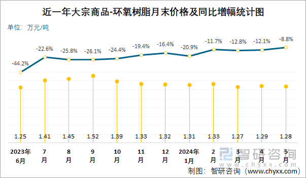 近一年环氧树脂月末价格及同比增幅统计图