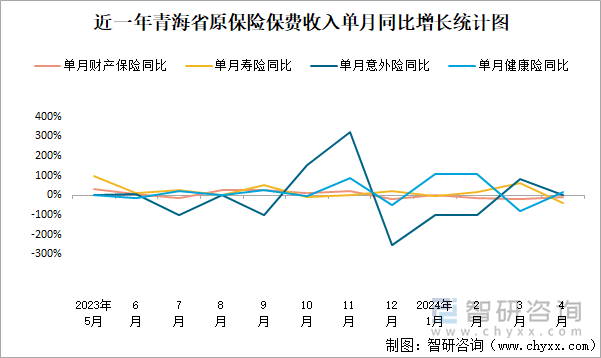 近一年青海省原保险保费收入单月同比增长统计图