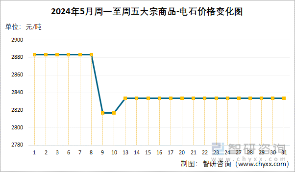 2024年5月周一至周五电石价格变化图