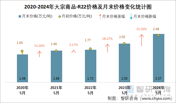 2020-2024年R22价格及月末价格变化统计图