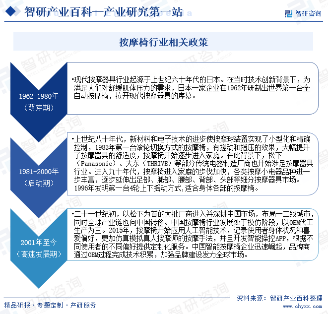 按摩椅行业发展历程