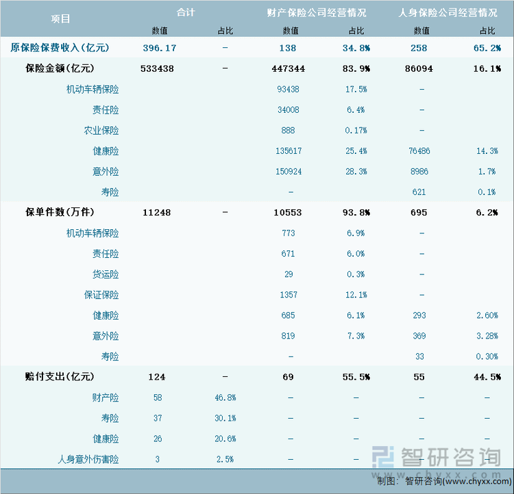 2024年1-4月云南省保险业经营详情表