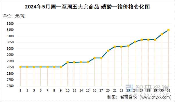 2024年5月周一至周五磷酸一铵价格变化图