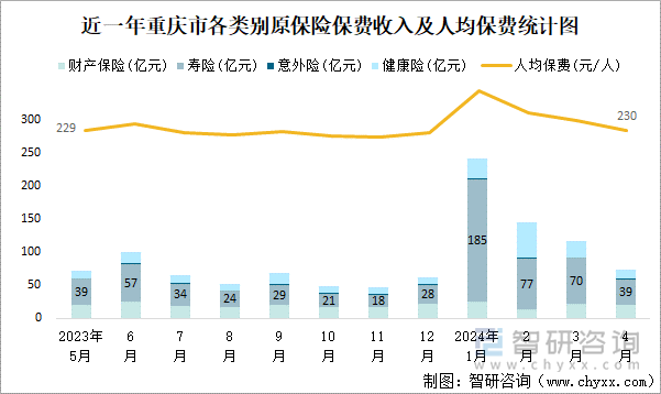 近一年重庆市各类别原保险保费收入及人均保费统计图