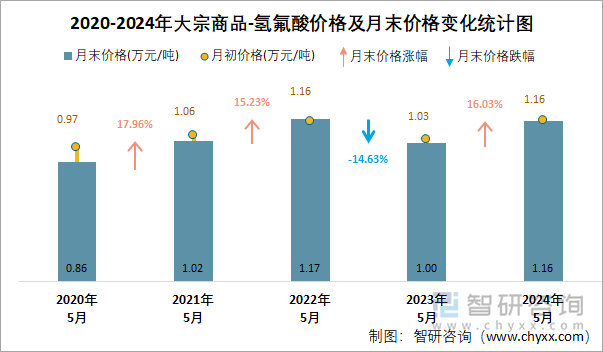 2020-2024年氢氟酸价格及月末价格变化统计图