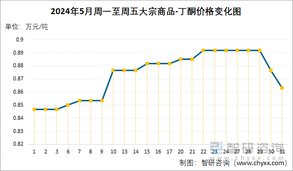 2024年5月周一至周五丁酮价格变化图