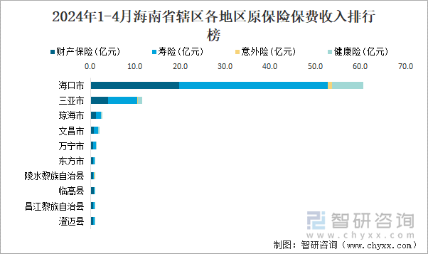 2024年1-4月海南省辖区各地区原保险保费收入排行榜