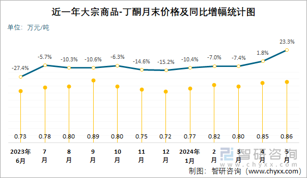 近一年丁酮月末价格及同比增幅统计图