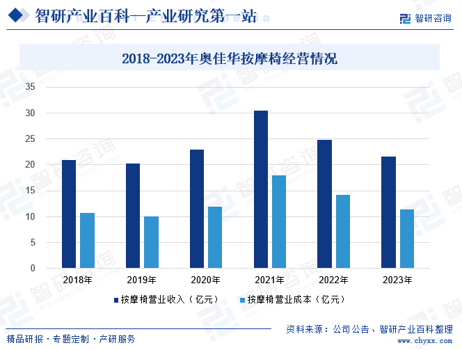 2018-2023年奥佳华按摩椅经营情况