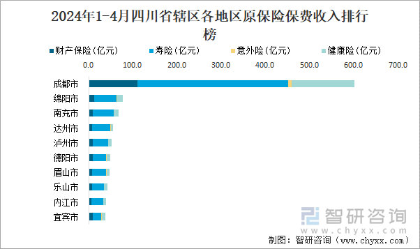 2024年1-4月四川省辖区各地区原保险保费收入排行榜