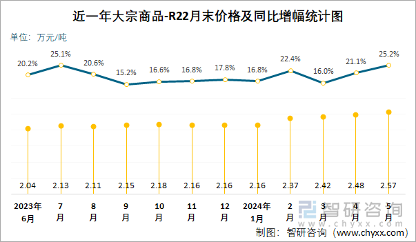 近一年R25月末价格及同比增幅统计图