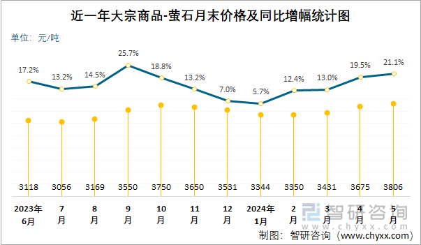 近一年萤石月末价格及同比增幅统计图