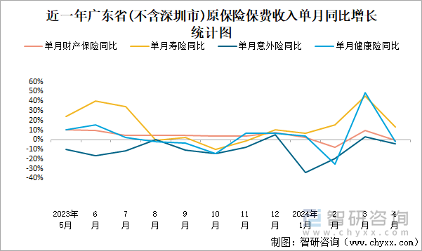 近一年广东省(不含深圳市)原保险保费收入单月同比增长统计图