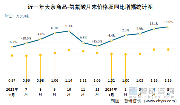 近一年氢氟酸月末价格及同比增幅统计图