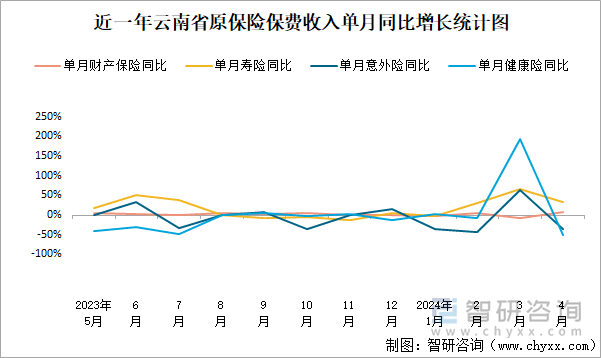 近一年云南省原保险保费收入单月同比增长统计图