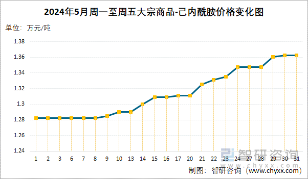 2024年5月周一至周五己内酰胺价格变化图