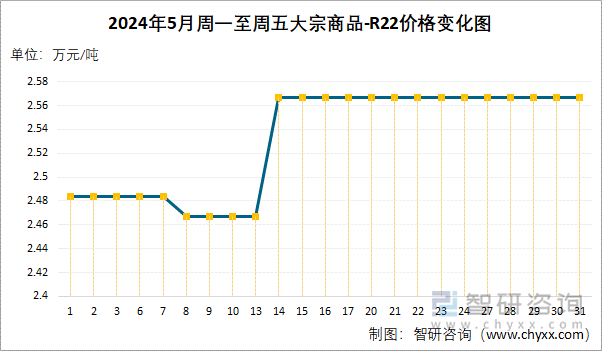 2024年5月周一至周五R22价格变化图