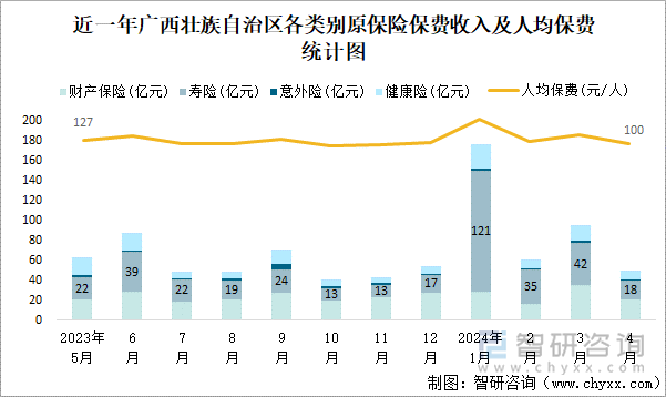 近一年广西壮族自治区各类别原保险保费收入及人均保费统计图