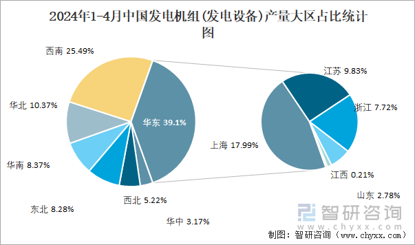 2024年1-4月中国发电机组(发电设备)产量大区占比统计图