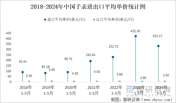 2018-2024年中国手表进出口平均单价统计图