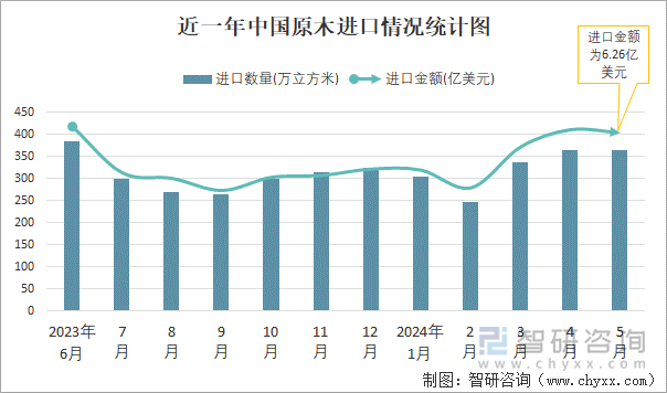 近一年中国原木进口情况统计图