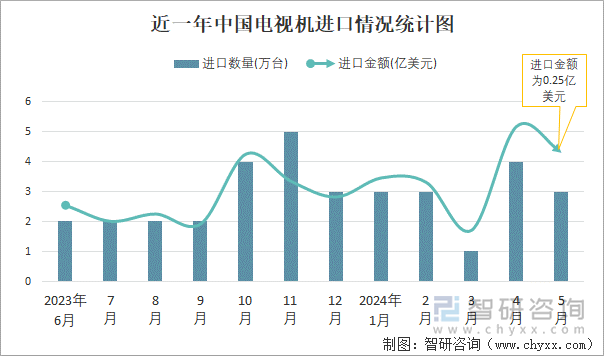 近一年中国电视机进口情况统计图