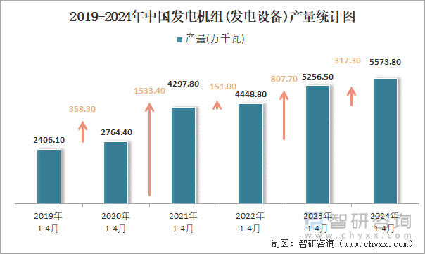 2019-2024年中国发电机组(发电设备)产量统计图