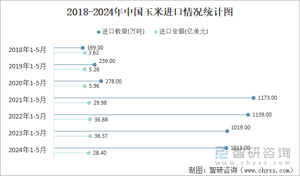 2018-2024年中国玉米进口情况统计图