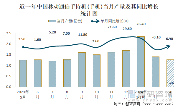 近一年中国移动通信手持机(手机)当月产量及其同比增长统计图