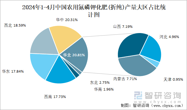 2024年1-4月中国农用氮磷钾化肥(折纯)产量大区占比统计图