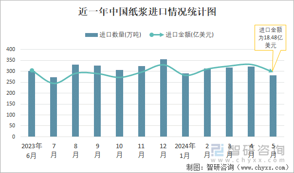 近一年中国纸浆进口情况统计图