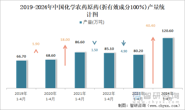 2019-2024年中国化学农药原药(折有效成分100％)产量统计图