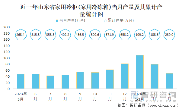 近一年山东省家用冷柜(家用冷冻箱)当月产量及其累计产量统计图