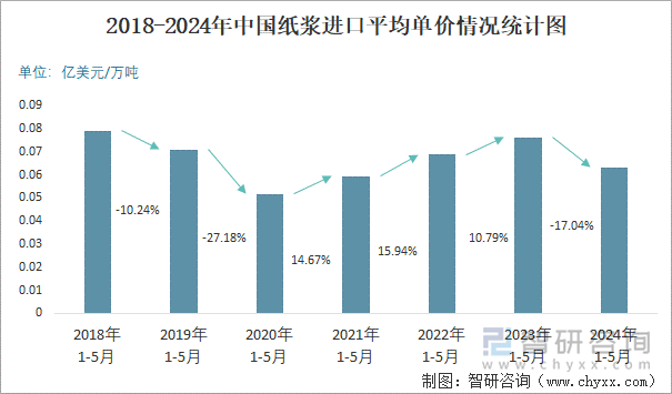 2018-2024年中国纸浆进口平均单价情况统计图