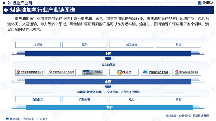 煤焦油加氢行业煤焦油加氢产业链上游为煤焦油、氢气、煤焦油加氢设备等行业。煤焦油加氢产品应用领域广泛，包括石油化工、交通运输、电力等多个领域。煤焦油加氢后得到的产品可以作为燃料油、溶剂油、润滑油等广泛应用于各个领域，满足市场的多样化需求。