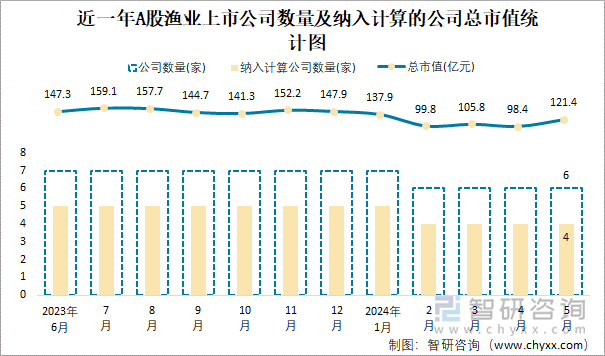 近一年A股渔业上市公司数量及纳入计算的公司总市值统计图