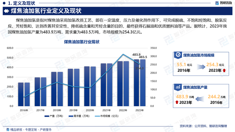 煤焦油加氢是指对煤焦油采用加氢改质工艺，即在一定温度、压力及催化剂作用下，可完成脱硫、不饱和烃饱和、脱氢反应、芳烃饱和，达到改善其安定性、降低硫含量和芳烃含量的目的，最终获得石脑油和优质燃料油等产品。据统计，2023年我国煤焦油加氢产量为483.9万吨，需求量为483.5万吨，市场规模为254.3亿元。